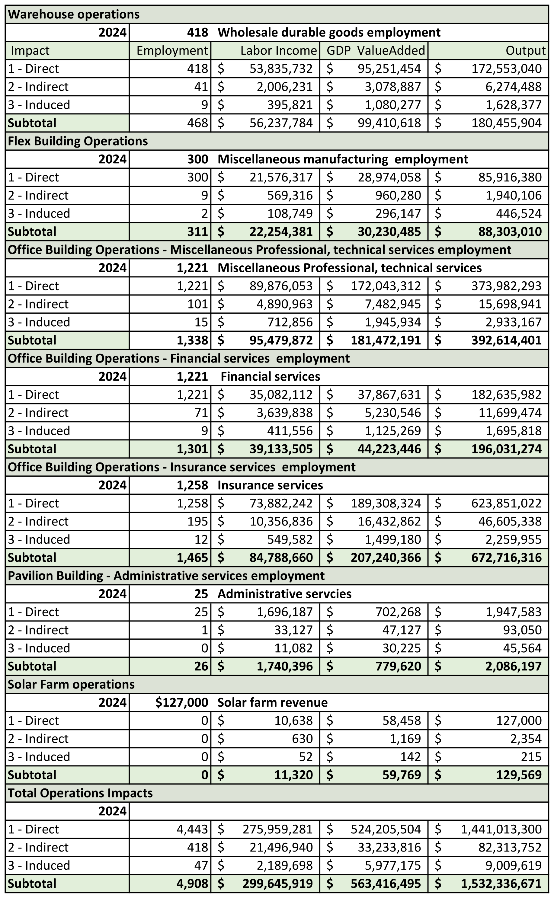 Cape Coral Executive Airport Operational Impacts chart